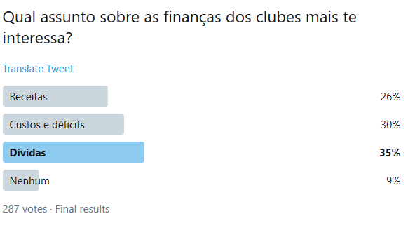 Brazilian football clubs increased revenues, saw costs rise and debts  exceeded US$ 2 billion in 2019 – Sports Value