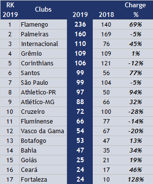 Brazilian football clubs' financials 2022. The Americas´ largest teams in  revenues are in Brazil