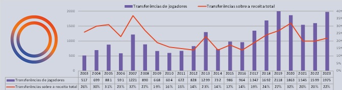 Sports Value finalizou uma análise inédita e exclusiva sobre a movimentação financeira dos clubes brasileiros com transferências de jogadores. Foram analisadas as receitas com transferências ao longo dos últimos 21 anos (2003 a 2023). Análise demonstra que os clubes que investiram desde cedo em estrutura profissional de formação e captação de talentos foram os mais eficientes na geração de receitas com transferências.